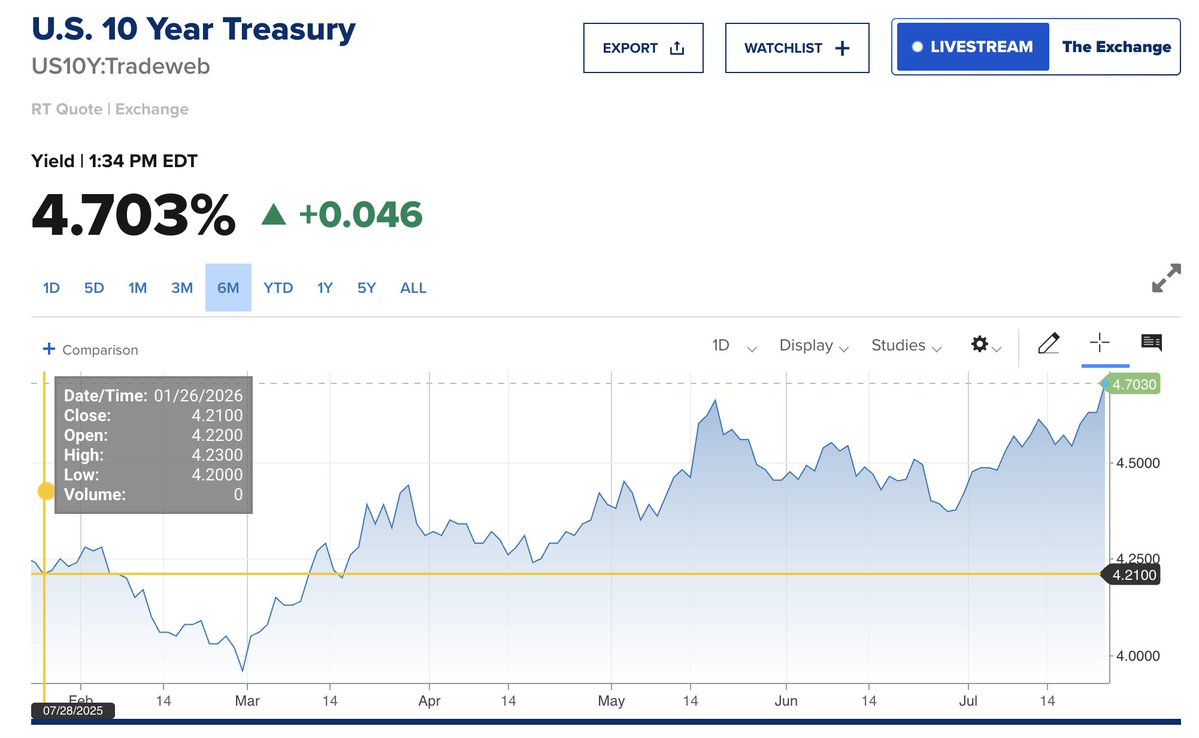 jonbrooks's tweet photo. All my real estate buddies keep telling me:

“We already hit the bottom.”

“Real estate only goes up from here.”

Meanwhile, the 30-year Treasury yield is closing in on levels we haven’t seen since the run-up to the Global Financial Crisis.

But sure… the bottom is in. 😂 https://t.co/f4vGYm65FP