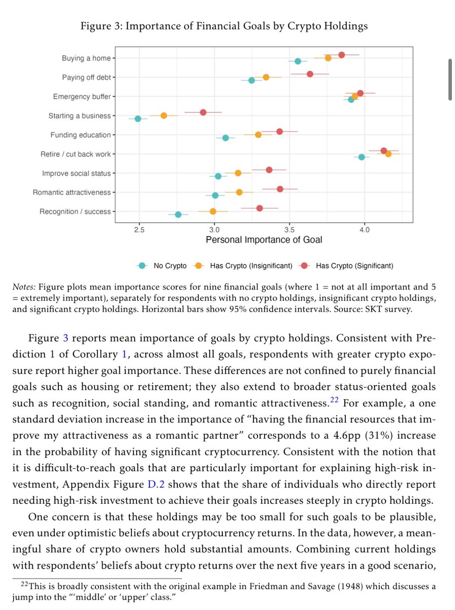 arpitrage's tweet photo. Many think the rise in risky gambling is linked to economic nihilism and housing unaffordability 

This paper finds evidence that’s the case: winning a housing lottery lowers crypto usage, losing your job raises it. “Status” motives matter 

https://t.co/FRP6CCkGDR https://t.co/jkot4ds5p3