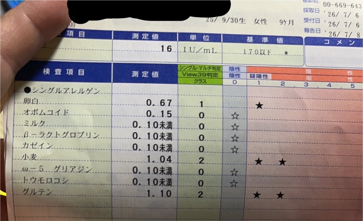 kamui_mimi's tweet photo. 昨日娘のアレルギーの検査結果聞きに行ったんですよ🙂
数値は低いけどやはり小麦アレルギーありました🥺それに1枚目の画像の1番上のTARCはアトピー性皮膚炎の数値なんですが、月齢基準値1367未満に対してうちの娘2510🥲そら、治ったと思ったらぶり返すの繰り返しだわ💦女の子だし肌気をつけなあかんな https://t.co/ixrUBYLGlC