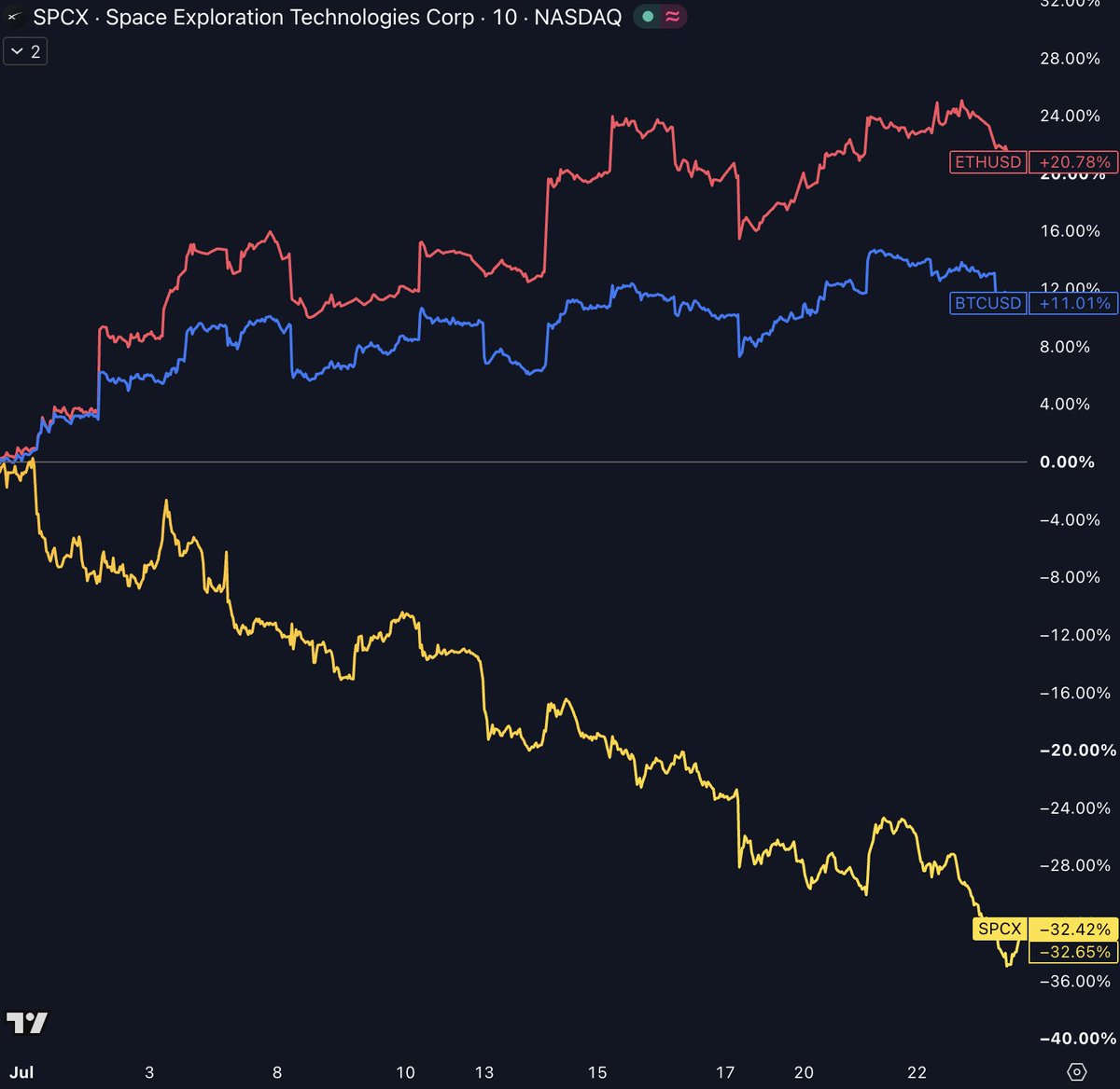 cryptorover's tweet photo. Sell SpaceX.

Buy Bitcoin: +43% relative outperformance.

Buy Ethereum: +53% relative outperformance. https://t.co/n5KdKaVvNU