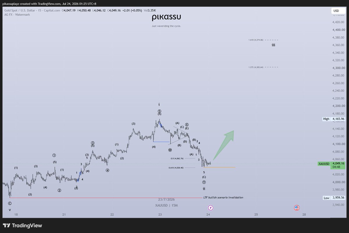 psychestan's tweet photo. XAUUSD | 07.24.2026
Elliott Wave Theory | Wave narrative analysis🤓

Price has created a downward movement and completed the wave ii movement yesterday. This is also the updated count of the overall bullish structure, which concludes that wave i has been terminated because it went past the low of wave (4), therefore acting as a bias shift and signaling that wave ii was on the way.

In the meantime, wave ii has been marked complete because its internal wave structure is completely finished and reached the ideal Fib level for wave ii, which is between the 0.5–0.618 of wave i.

I am anticipating the formation of the wave iii structure this Friday, which will likely be completed next week. The price projection for the wave iii potential termination zone is the 1.272–1.618 trend-based Fib extension level of waves 0-i-ii. To be brief... I am projecting for wave iii to be completed between 4302.64 and 4374.06.

I have placed the wave iii invalidation as well. If that orange line is hit, then wave iii will be set for a later date and wave ii will continue lower as soon as price confirms it by breaking through that orange line.🫰

-------
Disclaimer: I am not a financial advisor nor am I endorsed by any platform. I am sharing my Elliott Wave Theory market insights for educational purposes. Financial trading is a high-risk investment, and you are fully responsible  for your own decisions. Always do you own research.
#elliottwave #xau #gold #trading #propfirm #forextrading