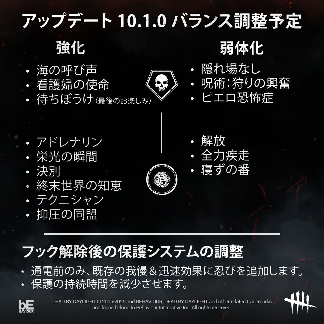 DbDBHVR_JP's tweet photo. ⚖️ 8月に配信予定のアップデート 10.1.0 では、新チャプター以外にもいくつかのバランス調整を予定しています。

🔷 プレイヤーの皆さんのご意見をもとに、パーク15種に強化や弱体化を行います。
🪝 生存者がフックから抜けた後の保護に、通電前のみ忍び効果を追加します。またマッチ全体で、保護の持続時間を15秒から10秒に減少させます。

詳細は8月上旬に開始予定のPTBをお楽しみに！