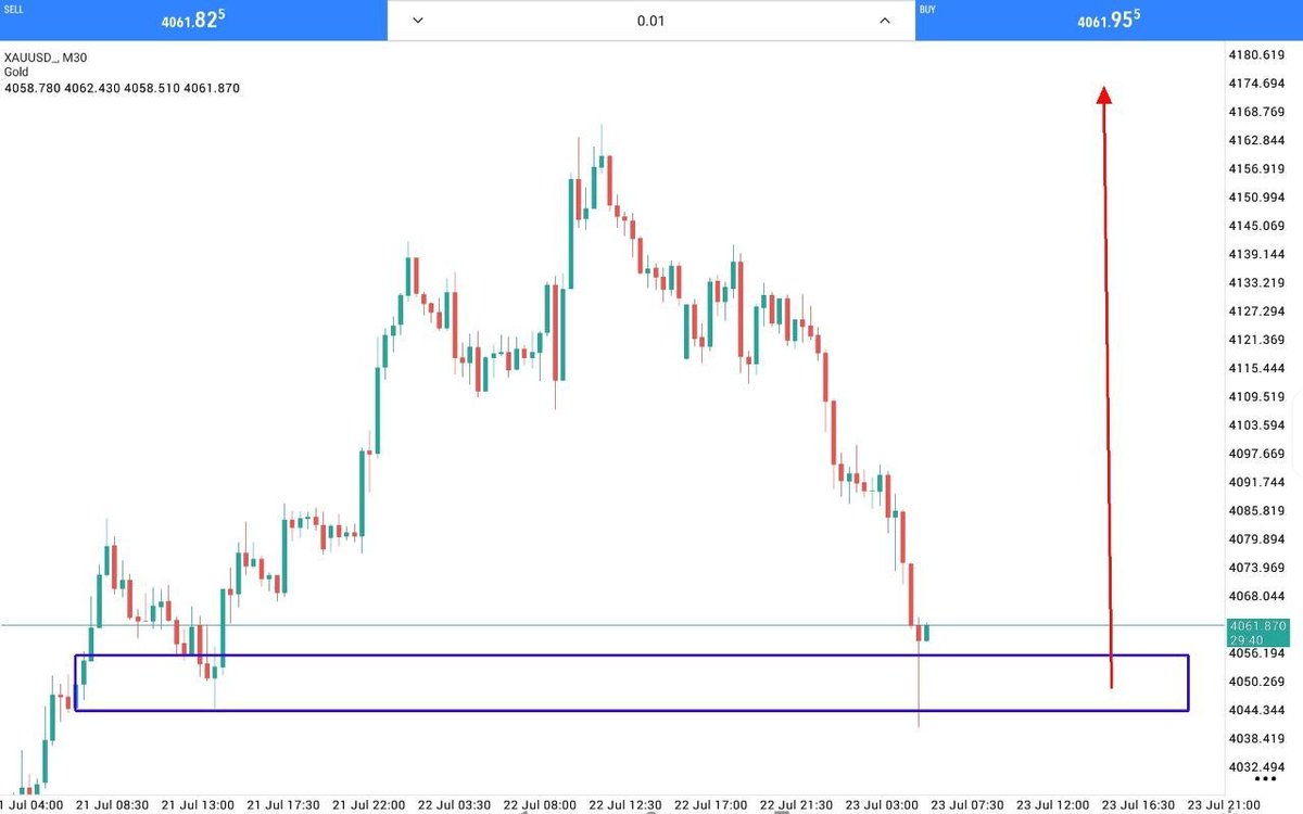 fx_justin93758's tweet photo. BUY XAUUSD
📍 Entry: 4050
🛑 SL: 4035
🎯 TP1: 4062
🎯 TP2: 4073
🎯 TP3: 4085
🎯 TP4: 4097
🎯 TP5: 4108
🎯 TP6: 4120
Price swept sell-side liquidity below the demand zone before reacting off the OB — HTF structure favors continuation to the upside.
#XAUUSD #GoldTrading #ForexSign https://t.co/M97pi4w9Q5