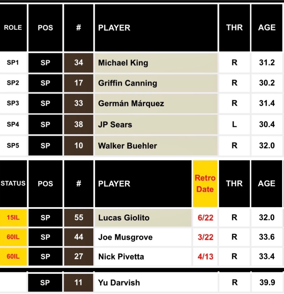BaseballWRLD_'s tweet photo. This team needs young controllable starters incredibly badly, Preller is nuts if he doesn’t trade Mason Miller https://t.co/lgeXKzZH6H