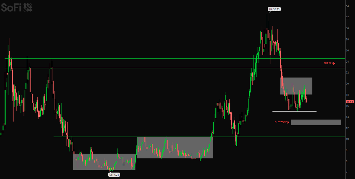 MacroWorldhub's tweet photo. Bookmark this $SOFI chart if you have to. 

$13 to $24+ is the trade. https://t.co/E7jVj63jzi