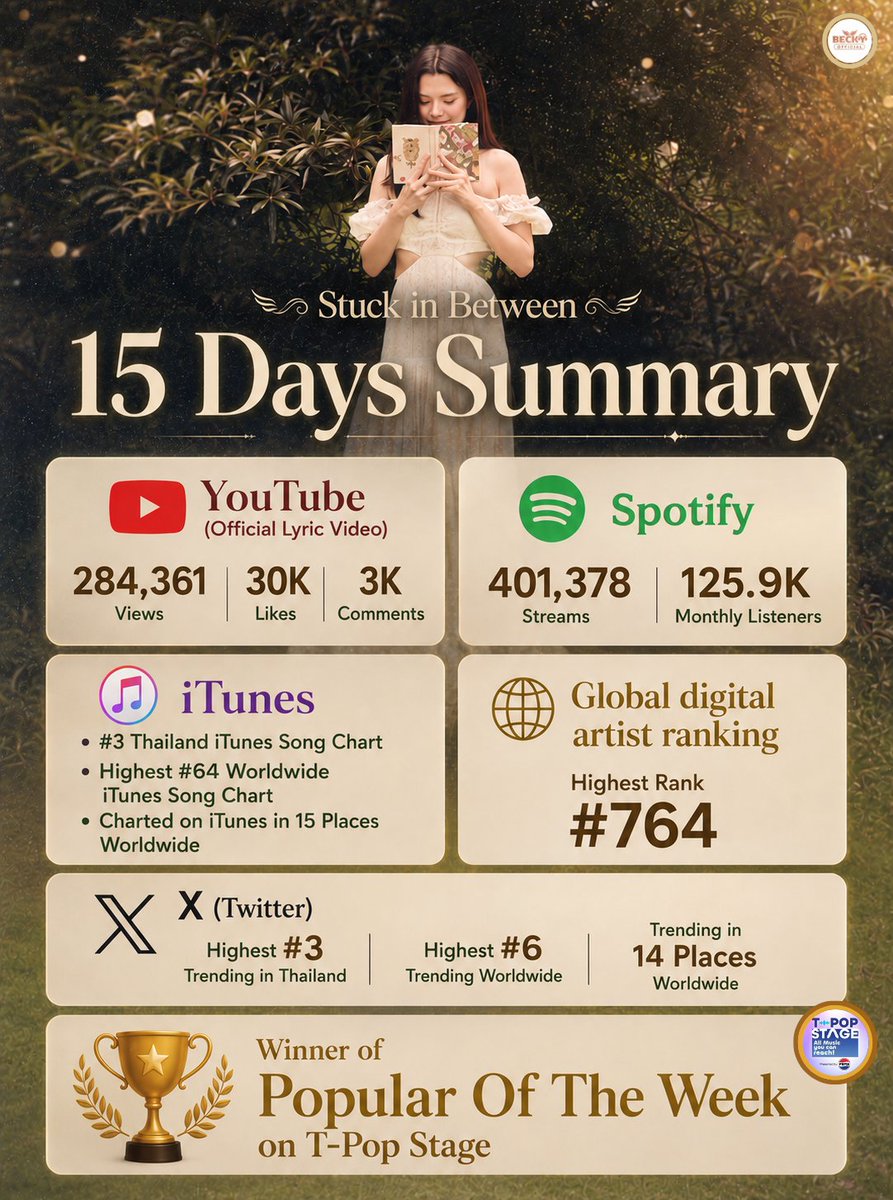 beckyfanclub05's tweet photo. "Stuck in Between" 15 Days Summary
สรุปภาพรวม 15 วันของ "Stuck in Between"

ทีม Spotify มาแรงมากๆ เลย ส่วนทีม Youtube สู้กันต่อน้าาา 🪽✨

#StuckInBetweenRebeccaArmstrong 
#beckysangels #BeckyArmstrong‌ https://t.co/6gLjZnOpYM
