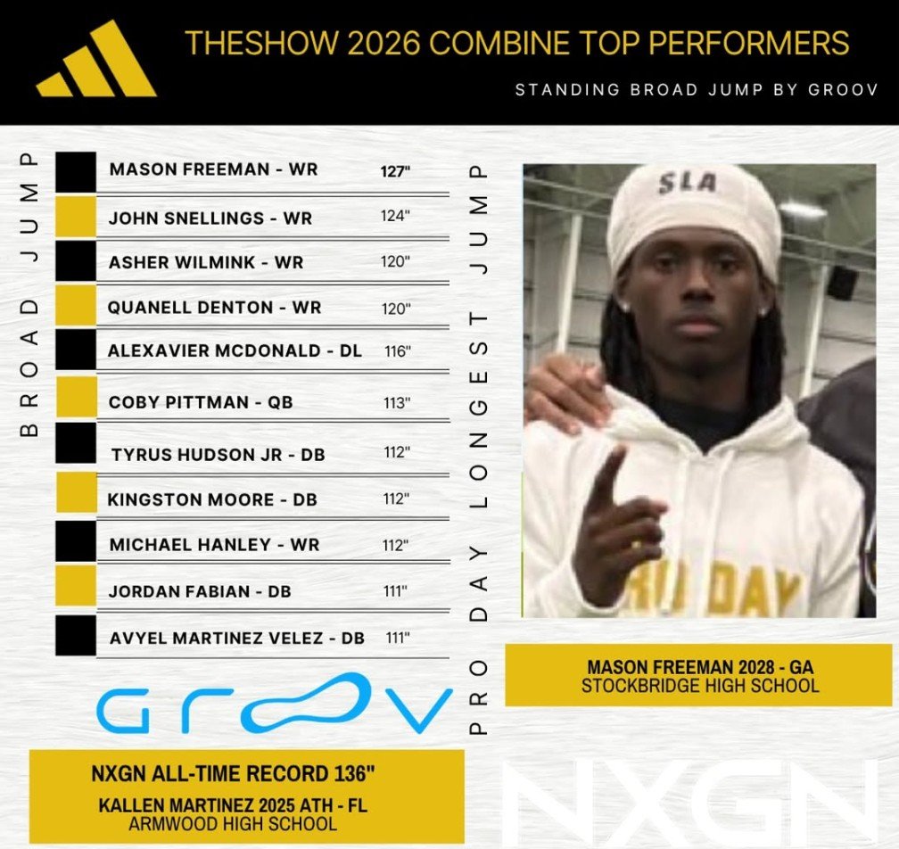 AsherWilmink's tweet photo. Thank you @NxgnCamps for the invite to The Show. Grateful to compete and make several leaderboards.
#class2028 #ath #slotback https://t.co/FsbExEIEZV