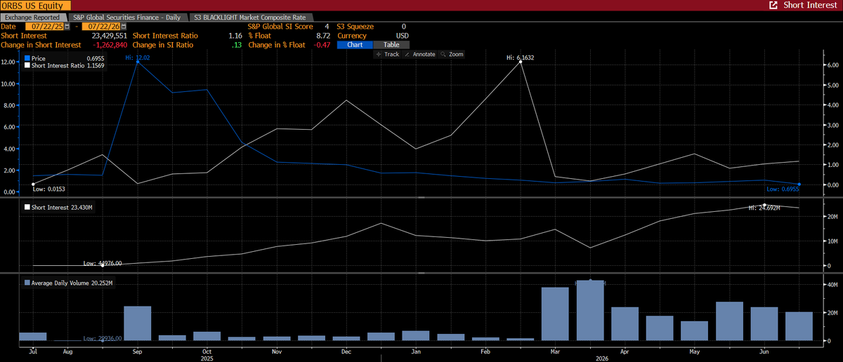 DecodeMarkets's tweet photo. Here is a setup every hedge fund short $ORBS should be modeling before tomorrow

1) $ORBS trades at 40%+ discount to holdings
2) Cash + stablecoins represent 60% of its market cap
3) 23.4 million shares are short 👀
4) Tomorrow, $WLD daily issuance drops 43%
5) 36% of today's market cap is an indirect participation at OpenAI

Company already has a $125M buyback authorization. As of Q1, it had repurchased zero shares.

If management starts buying at these levels, this stops being a crypto debate.

It becomes a supply problem
(read it again)

Mispricings can persist… until the balance sheet decides they shouldn’t.

Watch the chart. Watch the short position.

And remember... @fundstrat now sits on the $ORBS board. Last week, $BMNR -the company he chairs-repurchased 5.5 million shares, approximately $86M worth.

History doesn’t have to repeat. It only has to rhyme.