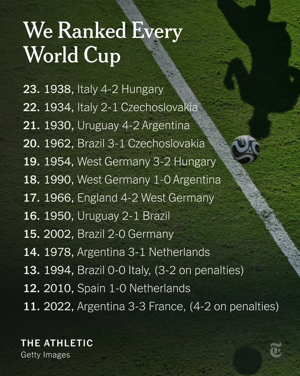nytimes's tweet photo. From @TheAthleticFC: While many have called the 2026 World Cup the best of all time, it's impossible to judge without first working out where the previous 22 stand.

We ranked all 23 World Cups played over the past 96 years. See the full list: https://t.co/4o8DZRcmDX https://t.co/KTo9Q5Q2cR