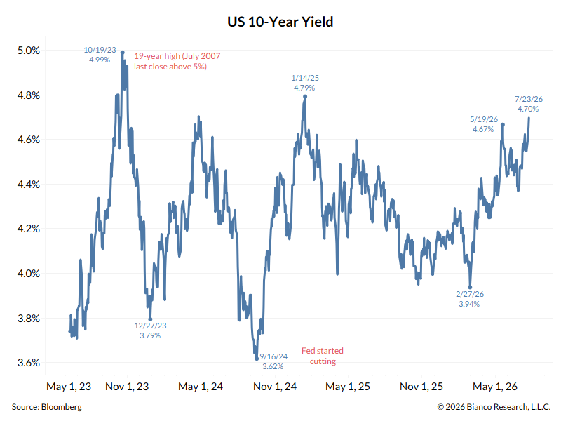 biancoresearch's tweet photo. The US 10-Year is at 4.70%, the highest of Trump's second term.

What will it take to get it to stop rising? See the repost below.

tl;dr: Kevin Warsh says inflation is a "choice." It is time for the Fed to "choose" to act on it, as the market is deeply troubled by its current level and outlook.
