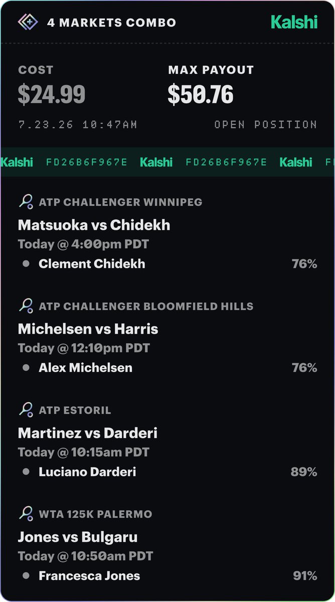 mattfolio's tweet photo. Today’s Highest Conviction Combo ($25 position):

•  Luciano Darderi ML (vs Martinez, Estoril clay)
•  Francesca Jones ML (vs Bulgaru, Palermo clay)
•  Clement Chidekh ML (vs Matsuoka, Winnipeg hard)
•  Alex Michelsen ML (vs Harris, Bloomfield Hills hard) https://t.co/q6EZsztzc1