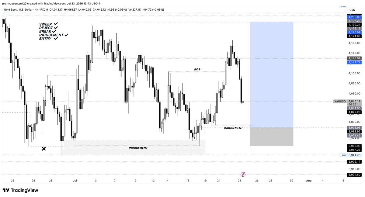 QueenTea__'s tweet photo. XAUUSD BUY OUTLOOK 📈

SWEEP ✔️
REJECT ✔️
BREAK ✔️
INDUCEMENT ✔️
ENTRY ✔️

The model remains the same.

We don’t predict the market—we trade what price shows us.

Rinse. Repeat. Execute with discipline. 💯

FOREXBOSSCHIC 💲💅 https://t.co/IxpGPnHb7b