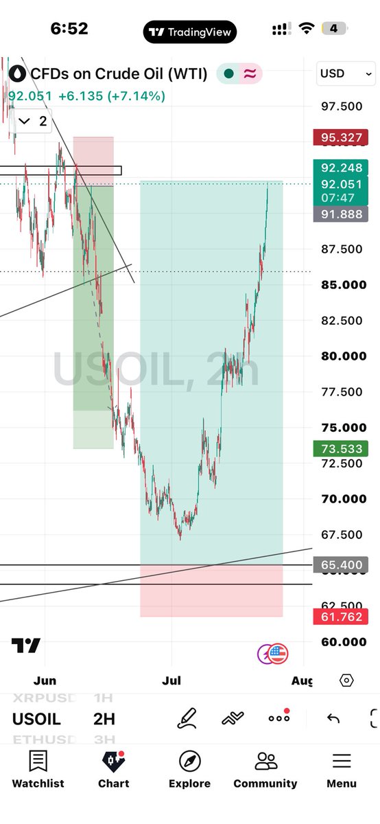 IamDexmound's tweet photo. Unfortunately, $oil took off from $67🤭📊 https://t.co/L4Bxbog6jR