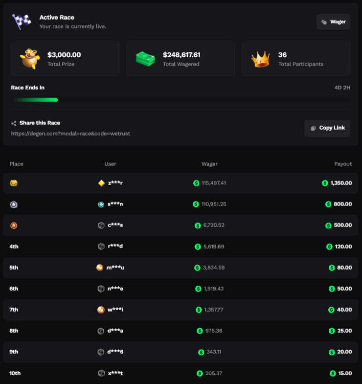 DegenExclusive's tweet photo. 3000$ Monthly Leaderboard end in 4 Days !

Free EV 
Vip Transfer
10% Weekly Lossback

⚡️Link -> https://t.co/GTpuuDC2HG
✨Website -> https://t.co/19i4cx9zRj https://t.co/5eHRGNw2tx