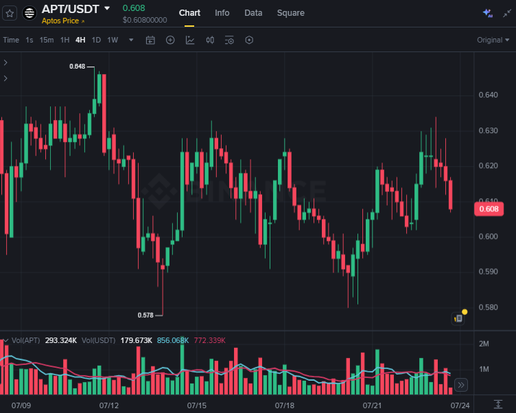 WHarris_21's tweet photo. Equal highs have formed on $APT, creating an obvious liquidity target above price.

Whether that pool becomes fuel for continuation or another rejection depends on how buyers respond after the sweep.

Risk increases if acceptance fails immediately.

$SOL $XLM $MOVE $ONDO https://t.co/aM6sNdaF3L