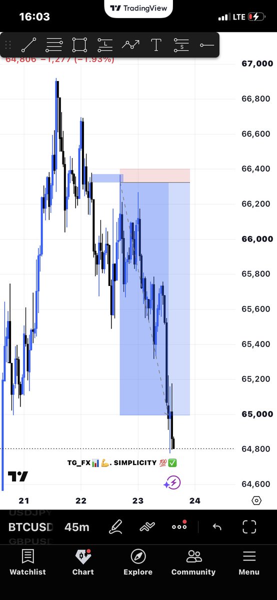tg_fx042's tweet photo. @toni__iyke Sure, same here on Btcusd 📊. https://t.co/EpJKJReu8Y