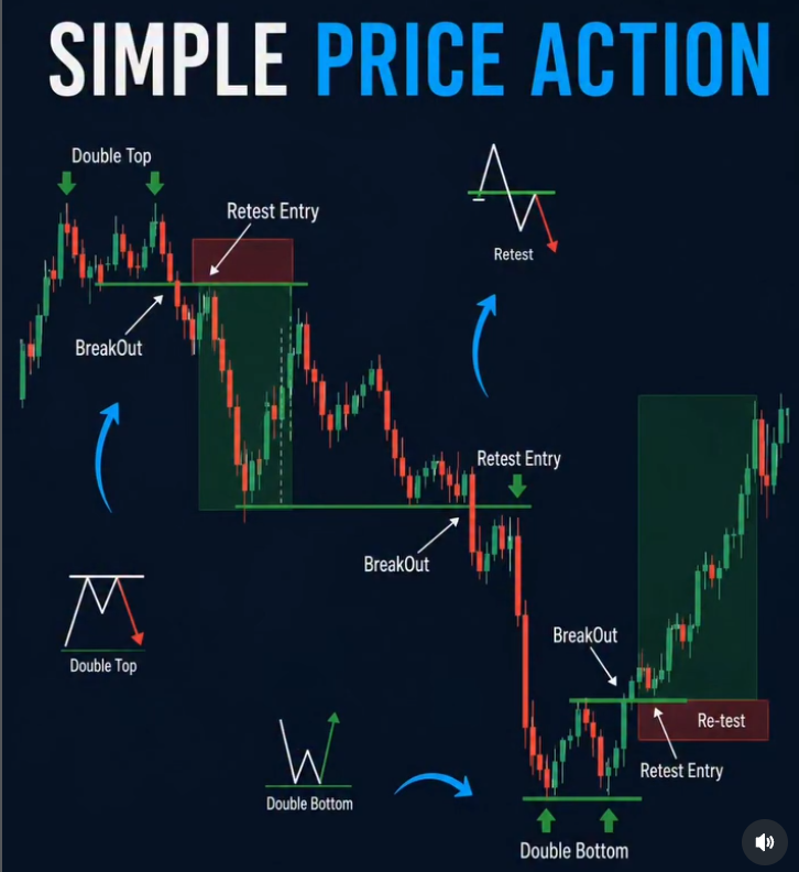 MhagamaFau31375's tweet photo. 🚨SIMPLE PRICE ACTION TRADING STRATEGY👇

✅ Double Top – Reversal signal. Two peaks at similar resistance level. Watch for breakdown below neckline.

✅ Double Bottom – Reversal signal. Two troughs at similar support level. Watch for breakout above neckline.

✅ Breakout – Price moves beyond key support/resistance. Signals potential strong trend continuation.

✅ Retest – Price returns to broken level to confirm it as new support/resistance. High-probability entry zone.

✅ Retest Entry – Enter trade after price successfully retests and holds the broken level. Lower risk, higher reward.

✍️Master these patterns. Trade with confirmation. Stay disciplined!