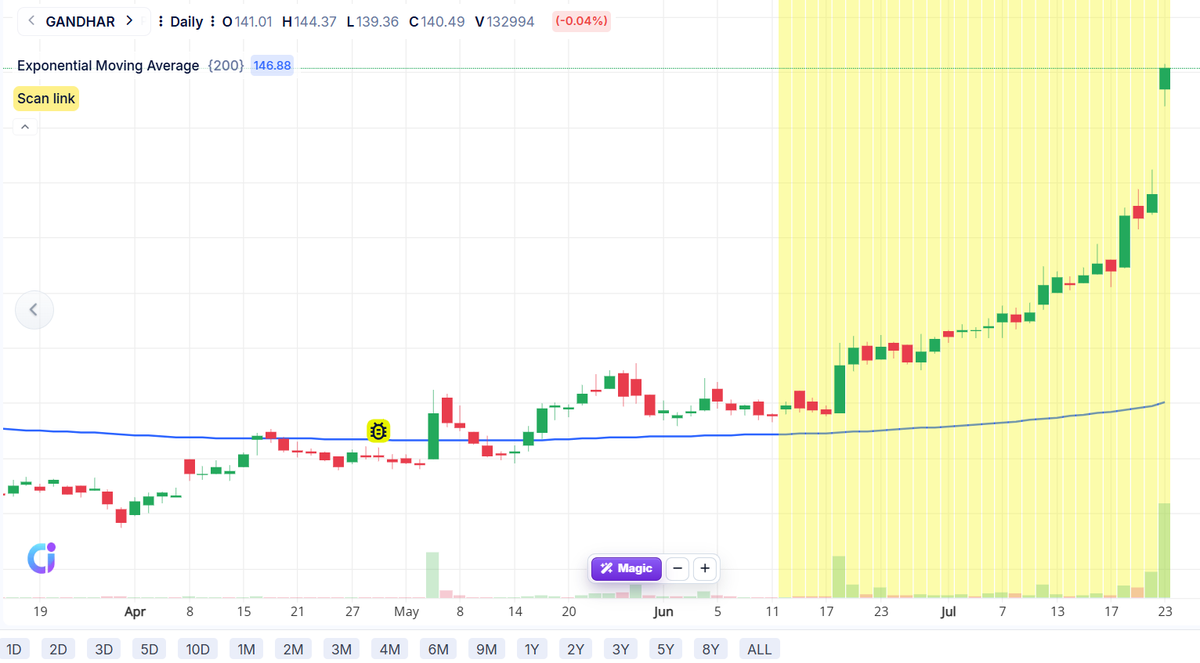 MindfulBurst's tweet photo. 🚨 CIRCUIT LOCKED: Gandhar Oil just went full send — +20% UPPER CIRCUIT, fresh 52-week high ₹283.85!

Q1 profit up nearly 7X YoY (+692%), margins DOUBLED to 16.4%, revenue +92%. 10x normal volume. 1.4M shares stuck in pending buy orders.

And Sensex was actually RED today. 🤯

This is pure sector fire — Savita Oil hit circuit too.

🎯 Next level: ₹300+
🛑 Watch ₹260 on pullback
Anyone still sleeping on smallcap lubricant stocks?

#StockMarket #UpperCircuit #Gandhar #Breakout #Q1Results #SmallcapStocks #Nifty50