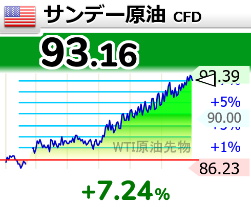 Mat174's tweet photo. ⤴⤴⤴⤴⤴⤴⤴
【🇺🇸サンデー原油 CFD】+7.24％
93.16 
  #wti https://t.co/zWDUAuGnsH
