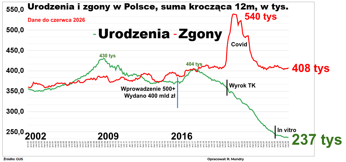 RafalMundry's tweet photo. GUS:
W czerwcu urodziło się 20 tys dzieci (19,6 tys rok temu)
Zmarło 34 tys osób (31,5 tys rok temu)

W ostatnie 12 miesięcy urodziło się 236,7 tys dzieci (-2,2%). W tym 15 tys w ramach progr in vitro. 
Zmarło 408 tys. osób

W 12 m-cy o 170 tys więcej osób zmarło niż się urodziło https://t.co/K4JtPBIUIF