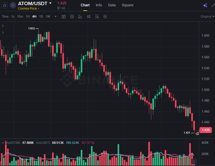 scott_tyler7's tweet photo. Price has returned to a zone where $ATOM previously attracted heavy demand.

Buyers need to prove they still value that area before momentum can rebuild.

Another weak response leaves liquidity exposed below the recent swing low.

$NEAR $XNO $BTC $ONDO https://t.co/pEOUUVVySb