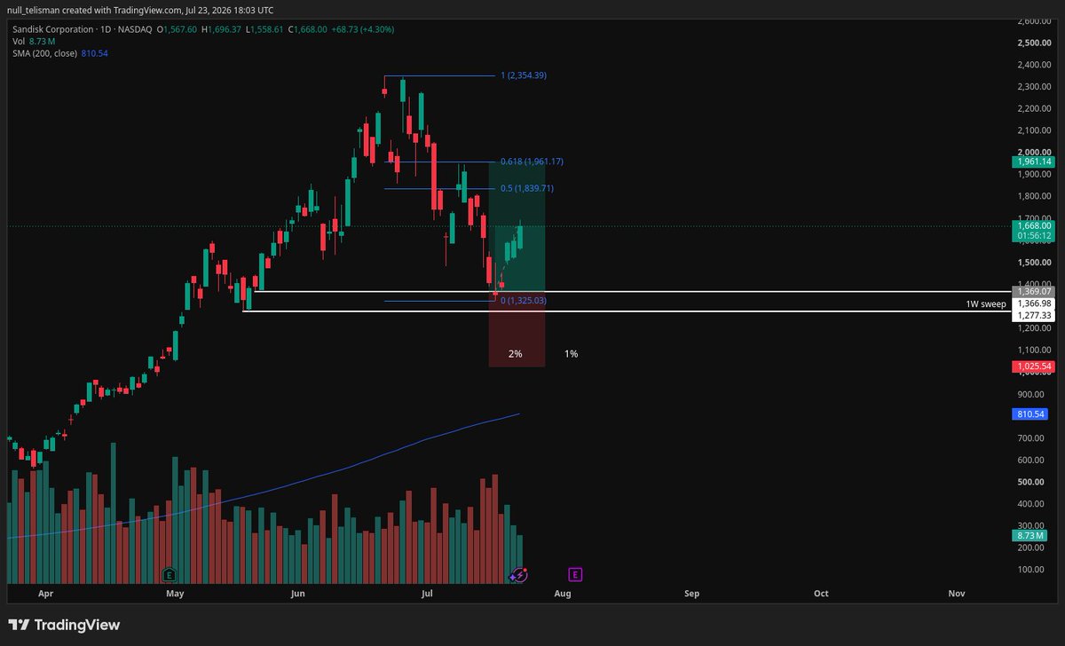 null_telisman's tweet photo. Trimmed 50% of the $SNDK  position here (+0.45R) as the market looks a little shaky. https://t.co/jZHiQOh0DS