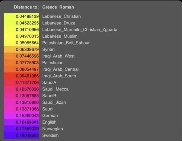 Dhmi42's tweet photo. @johannesmkx @habibahamid The ancient Greeks were closer to the Arab than the white people. https://t.co/h1VcfZPk0o