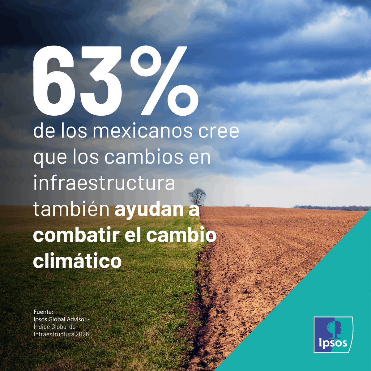 IpsosenMexico's tweet photo. Para la mayoría, la infraestructura no solo impulsa economía, también ayuda a enfrentar el cambio climático. En México 75% valora mantener y reparar lo existente y 41% prioriza infraestructura solar. ¿Qué tipo de infraestructura sostenible debería acelerarse en el país? 🌍⚡ https://t.co/e9PardMkEu