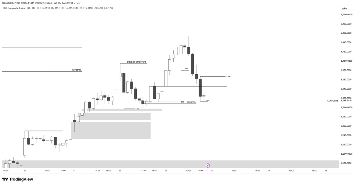 ezzatrieza's tweet photo. i dont have any idea. Gap up fil CRT or take 50% imb  then continue downtrend. maybe
or
directly, GAP down, hell nah. Lets the market talk https://t.co/rbjSoFZR16