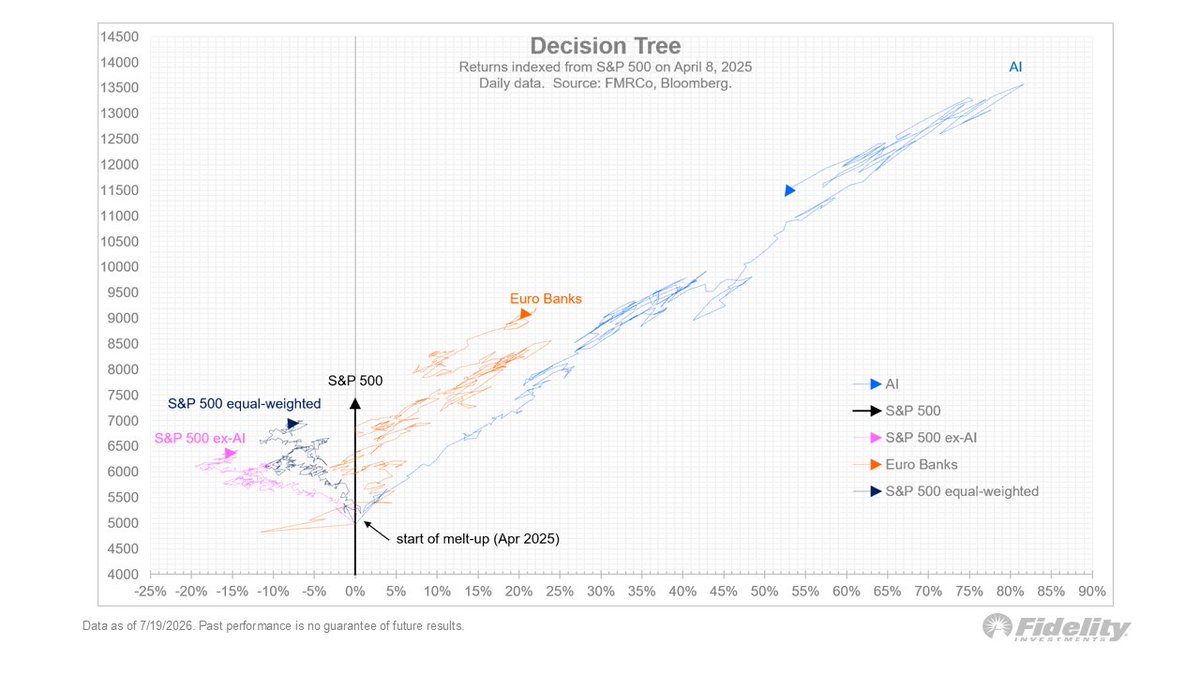 TimmerFidelity's tweet photo. I still like the Eurozone banks as a good place to hide if it turns out that the era of beta over-harvesting comes to an end. The “tree” chart below shows that while the AI space has given back some of its gains, the EZ banks continue to hold onto theirs.

That tells me there is not much fast money in that space. And the euro banks have a cash yield of 7.2% and a payout ratio of 88%, which makes them almost like a pass-through asset.
