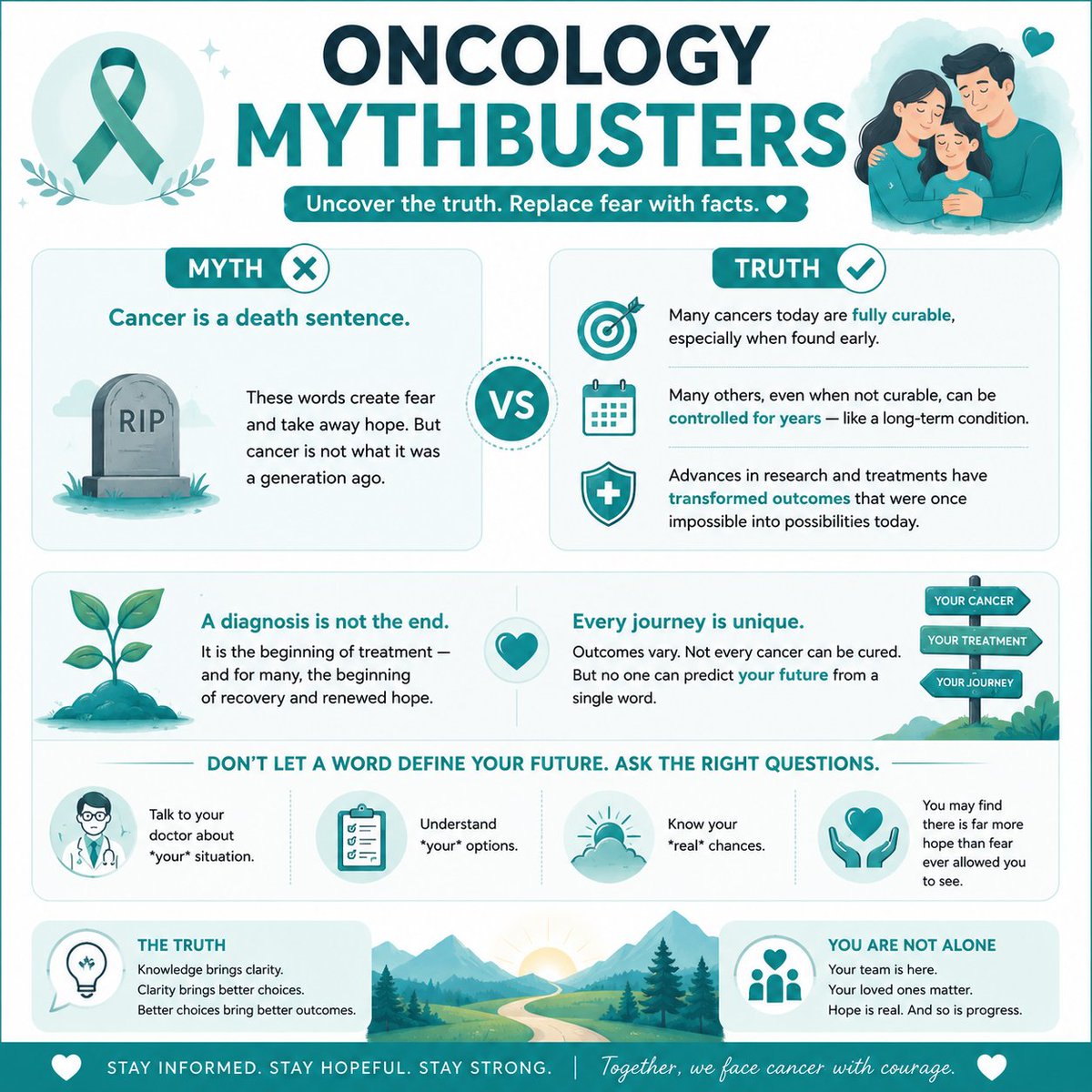 Praloy2510's tweet photo. ONCOLOGY MYTHBUSTERS
🩵 Myth: "Cancer is a death sentence."
-------------‐------------------------------------------
❌ MYTH
A cancer diagnosis means there is no hope and nothing can be done.

✅ THE FACT
Cancer is not one disease—and it is not automatically fatal.
Today, advances in screening, surgery, radiotherapy, chemotherapy, targeted therapy, immunotherapy, and precision medicine have transformed cancer care.
Many cancers are:
🎗️ Curable, especially when diagnosed early.
⏳ Treatable for many years, allowing people to live active, meaningful lives.
🌱 Increasingly manageable, with newer therapies improving both survival and quality of life.
-------------‐------------------------------------------
💙 EVERY CANCER IS DIFFERENT
Your outlook depends on several factors, including:
🔬 Type of cancer
📍 Stage at diagnosis
🧬 Tumor biology and molecular markers
👤 Age and overall health
💊 Response to treatment
No one can predict your future based on the word "cancer" alone.
-------------‐------------------------------------------
🌟 WHAT HAS CHANGED?
Modern oncology has led to:
✅ Earlier diagnosis through better screening
🎯 Precision medicine tailored to the individual
🛡️ Immunotherapy helping the immune system fight cancer
💉 More effective and less toxic treatments
❤️ Better supportive and palliative care, improving quality of life
Many outcomes considered impossible a generation ago are now routine.
-------------‐------------------------------------------
🤝 FOCUS ON FACTS, NOT FEAR
After a diagnosis:
👨‍⚕️ Speak with your oncology team.
📋 Understand your diagnosis and treatment options.
❌ Avoid comparing your journey with someone else's.
❤️ Lean on your support system and ask questions.
Every person's cancer journey is unique.

💬 REMEMBER
A diagnosis is the beginning of a treatment plan—not the end of your story.
Hope today is built on science, innovation, and individualized care.

🌅 TAKE-HOME MESSAGE
Don't let fear define your future.
Many cancers can be cured. Many others can be treated successfully for years.
Knowledge brings hope. Early diagnosis saves lives. Modern treatment changes outcomes.
Cancer is a diagnosis—not a destiny.