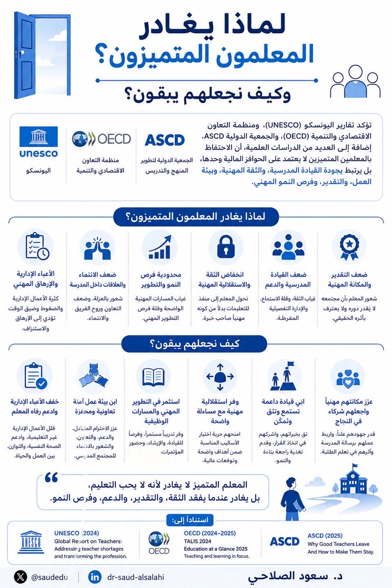 saudedu's tweet photo. تشير تقارير اليونسكو وOECD وASCD إلى حقيقة مهمة:

لا يغادر المعلمون مهنة التعليم لأنهم فقدوا شغف التعليم، بل لأنهم فقدوا في بعض البيئات الثقة، والتقدير، والدعم، وفرص النمو المهني.

ولذلك فإن الحفاظ على المعلمين يبدأ بجودة نظام تعليمي يمكّنهم ويحفزهم ويثق في قدراتهم ومهاراتهم، وبقيادة مدرسية ملهمة، وبيئة عمل داعمة، وثقافة مهنية تجعل المعلم ممكّناً مهنياً وشريكاً في النجاح لا مجرد منفذاً للمهام…

#التعليم
#جودة_التعليم
#المعلم