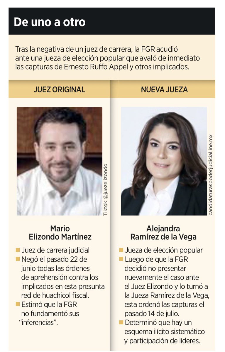 DeniseDresserG's tweet photo. Un juez de carrera negó la orden de aprehensión de Ernesto Ruffo porque la Fiscalía no acreditó sus “inferencias”. La FGR cambió de ventanilla. Encontró una jueza electa por voto popular que sí las concedió. Eso es justicia selectiva. Eso es justicia a modo. Y así continúa la captura del Poder Judicial.