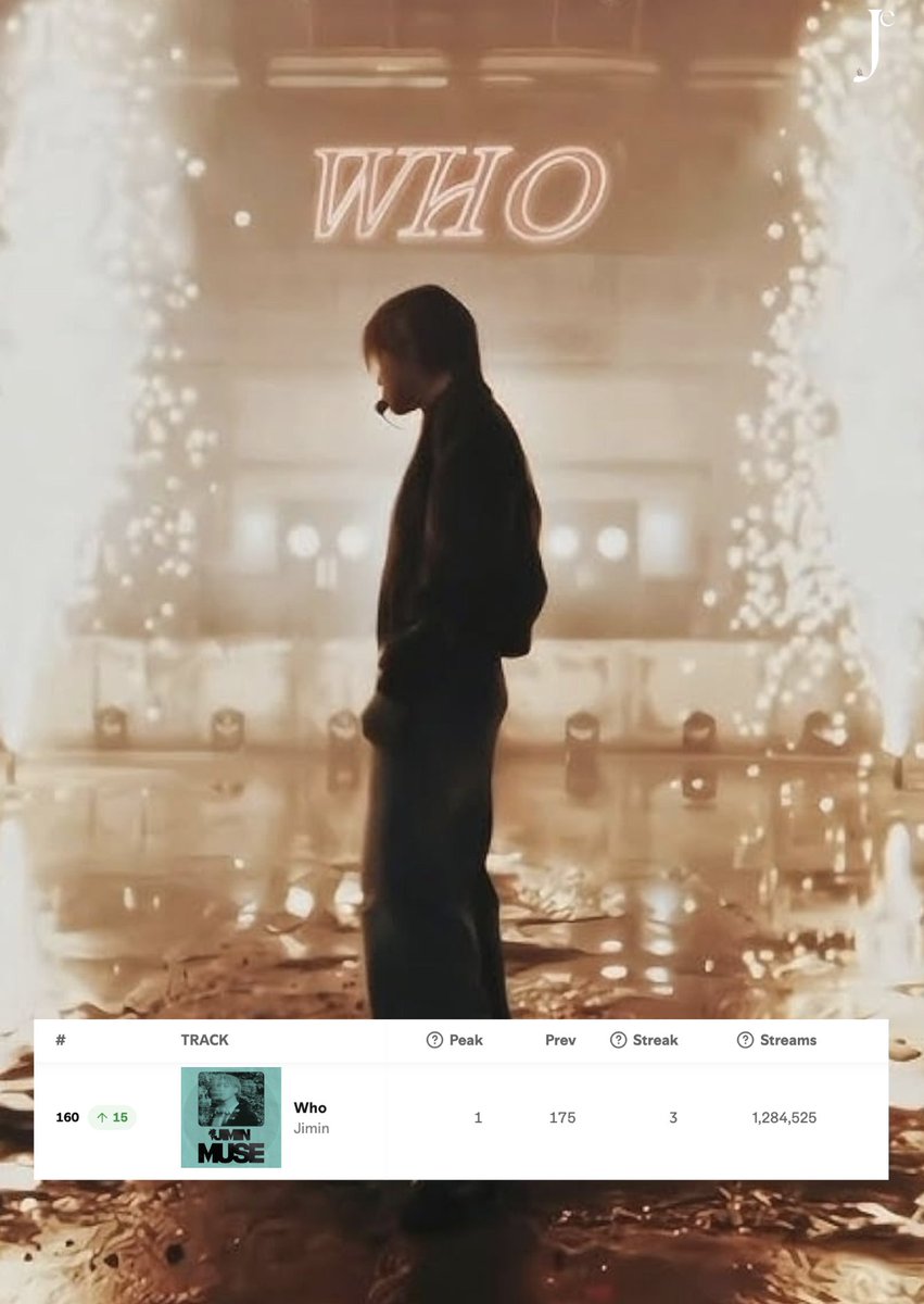 JiminEffectUSA's tweet photo. 📈 Jimin's "WHO" continues to rise on Spotify's Daily Top Songs Global. Up 15 spots to #160

Come stream with us on StationHead, where we play all of Jimin's music 24/7
https://t.co/v5KCjLuCtM

Or if streaming on your own is your preference, we are constantly updating and adding new playlists to our 🟢account. Please add and make them your own. 🫂

Whatever your preference, let's enjoy Jimin's music together for a long time. 🎶