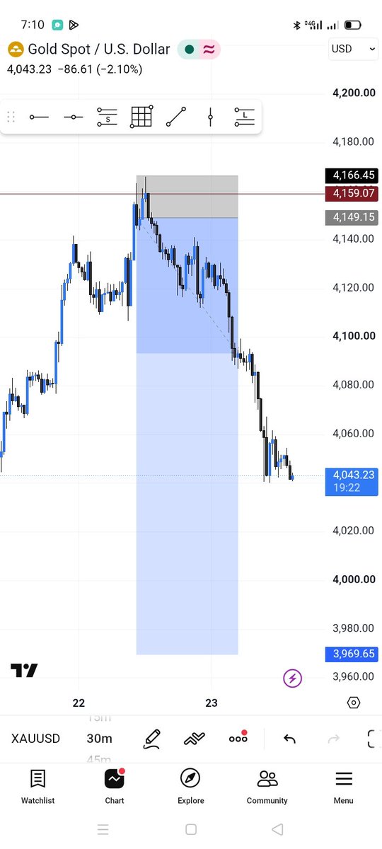 moonayo_'s tweet photo. Trying to caught this sell since Tuesday. 
2SL before i caught up with this beautiful sell. 4R overall Tp 7RR .still holding my short #XAUUSD https://t.co/wUKR81u8YV