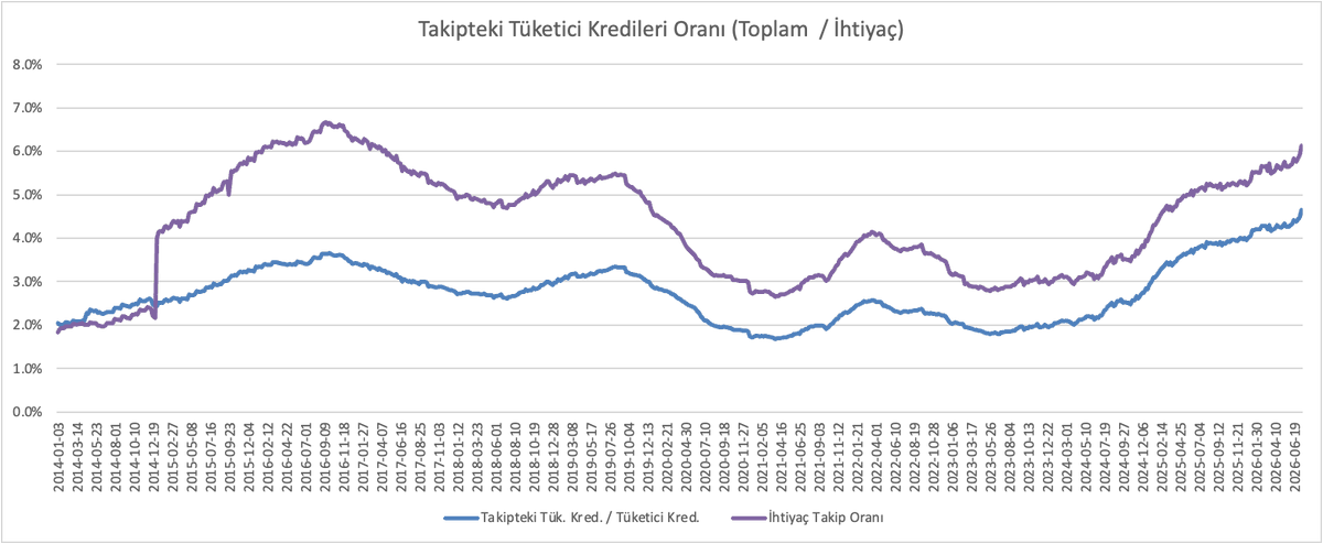 omgencal's tweet photo. Sorunlu  Tüketici Kredileri, Sorunlu İhtiyaç Kredileri ve Sorunlu Kredi Kartlarındaki gelişim...

Enflasyonu düşürecektik olmadı...
Tüketiciyi oyundan düşürmek üzereyiz.. https://t.co/iKQEZxnTtJ