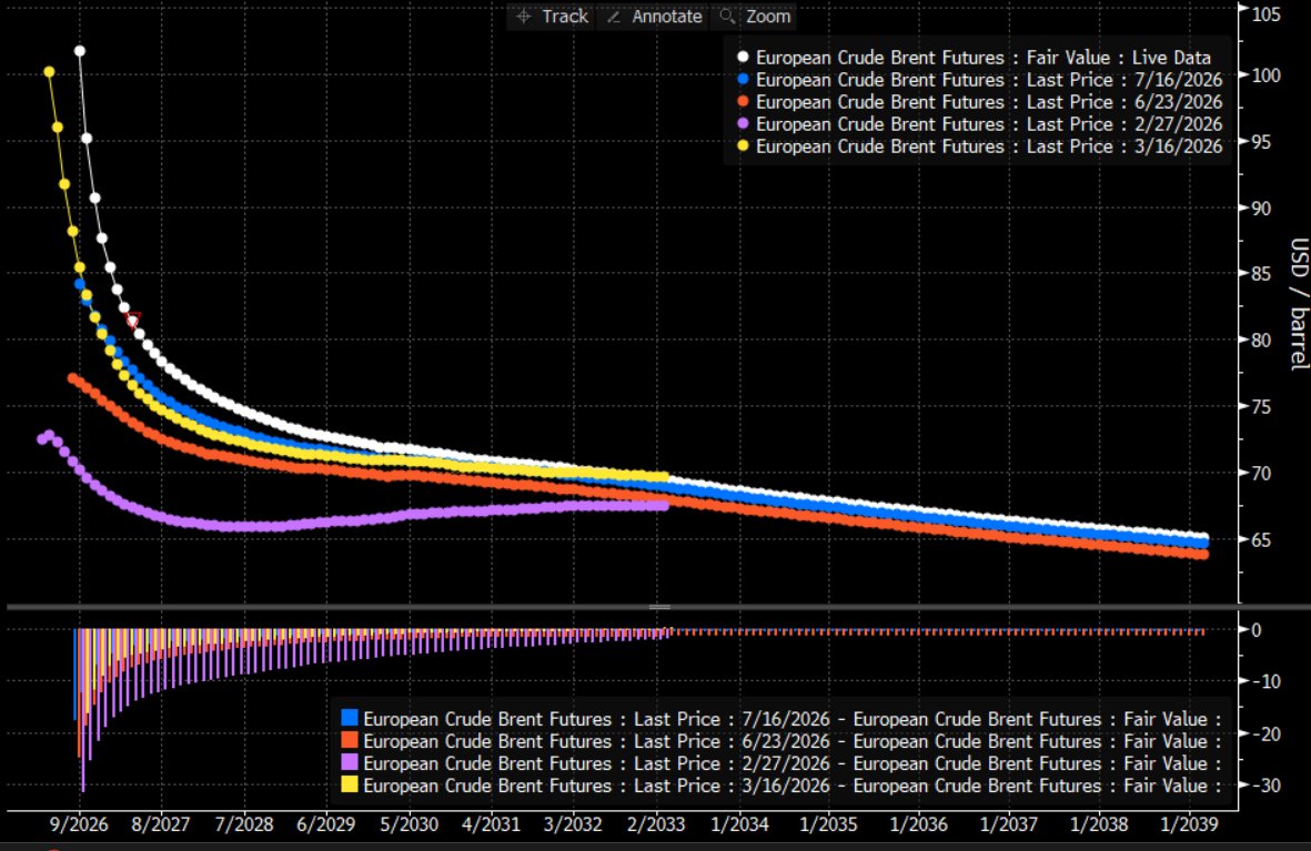 Marcomadness2's tweet photo. Crude back to March extreme backwardation https://t.co/RQt60rOcXj