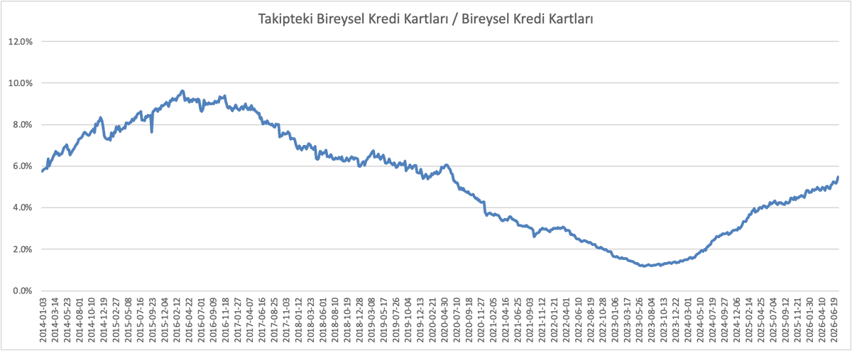 omgencal's tweet photo. Sorunlu  Tüketici Kredileri, Sorunlu İhtiyaç Kredileri ve Sorunlu Kredi Kartlarındaki gelişim...

Enflasyonu düşürecektik olmadı...
Tüketiciyi oyundan düşürmek üzereyiz.. https://t.co/iKQEZxnTtJ