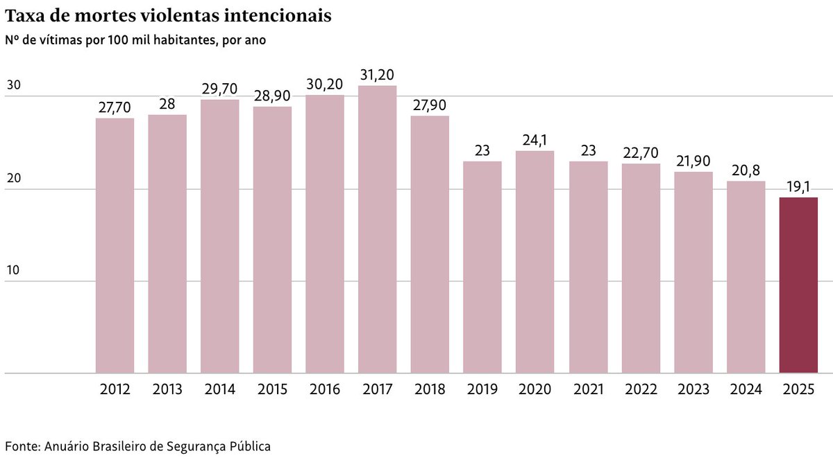 BrazilBrian's tweet photo. Good news out of Brazil: The murder rate fell again last year and is now down 40% from its 2017 peak.

Many possible reasons why, from fewer clashes among gangs to more effective policing in some places.

Femicides and killings by police remain high, as do other kinds of crimes. The current murder rate of 19 per 100k is still almost 5X the United States