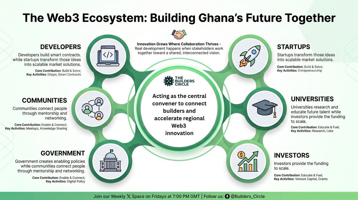Builders_Circle's tweet photo. A thriving Web3 ecosystem isn’t built by one organization. It takes developers, startups, universities, investors, governments, and communities working together.

At The Builders Circle, we’re connecting these stakeholders to accelerate Ghana’s Web3 future.

#TheBuildersCircle https://t.co/H5UcDKtBI3