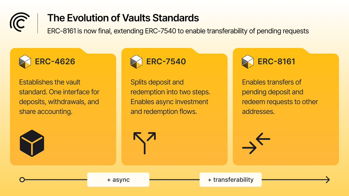 centrifuge's tweet photo. Asynchronous vaults solved a real problem. Assets that don't settle instantly, like tokenized funds with NAV cycles, couldn't fit the synchronous vault model.

But a pending deposit or redeem couldn't move. Once submitted, a request sat locked in the queue until fulfillment. For long-dated private credit, where redemption can take weeks or months, that meant a frozen position.

EIP-8161, co-authored by @offerijns, Co-Founder & CTO at Centrifuge Labs, is now finalized as an official Ethereum standard.

Pending requests can now transfer to another address. Markets can form around redemption requests still in the queue, letting holders exit before settlement and pulling long-dated assets like private credit deeper into DeFi.