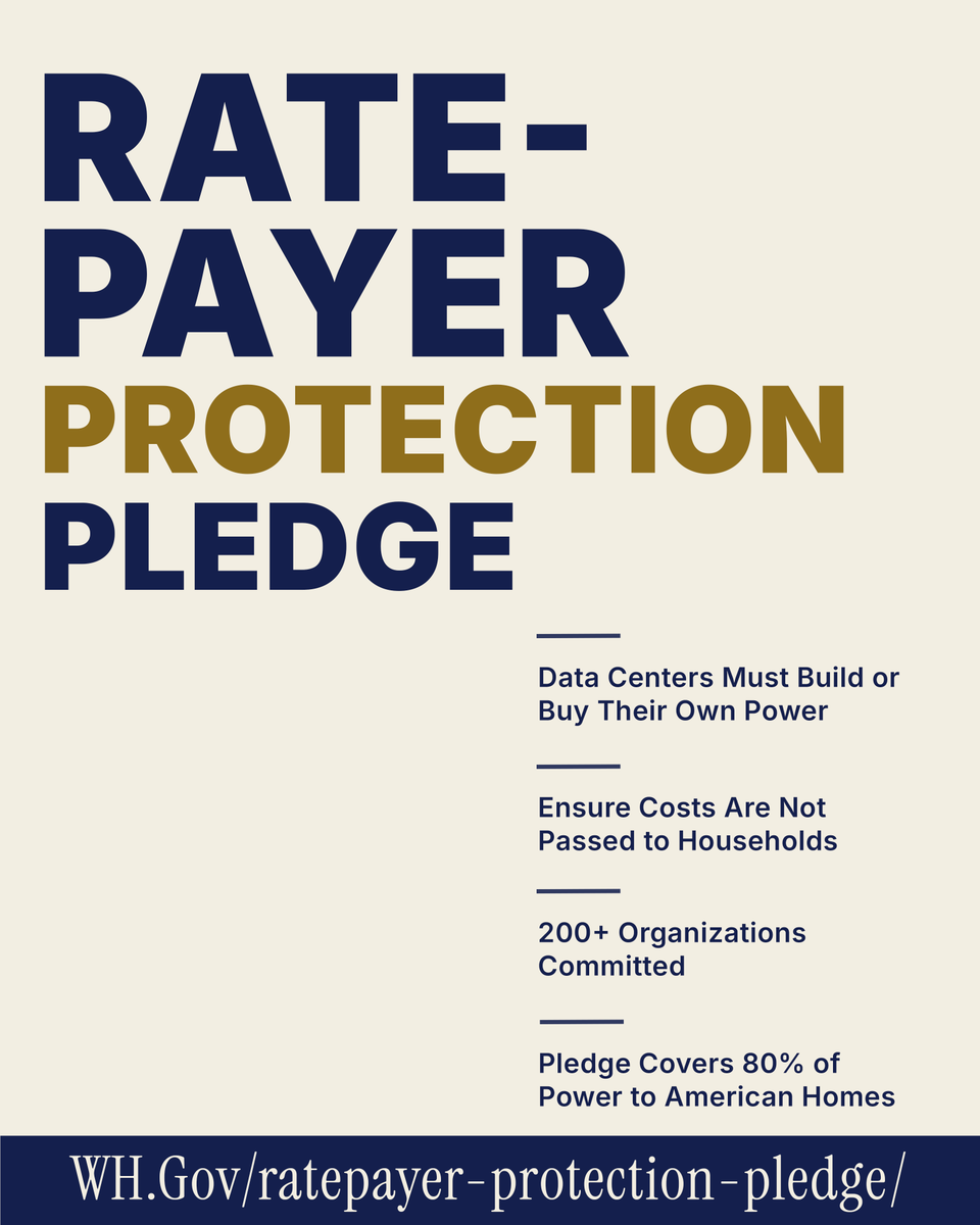 WhiteHouse's tweet photo. 🇺🇸 The Ratepayer Protection Pledge now covers roughly 80% of the electricity delivered to American homes and businesses.

Discover which companies have signed on and how the pledge is protecting YOU. 📲 https://t.co/hlSqNYqiCd https://t.co/uvOCPpN0Kd