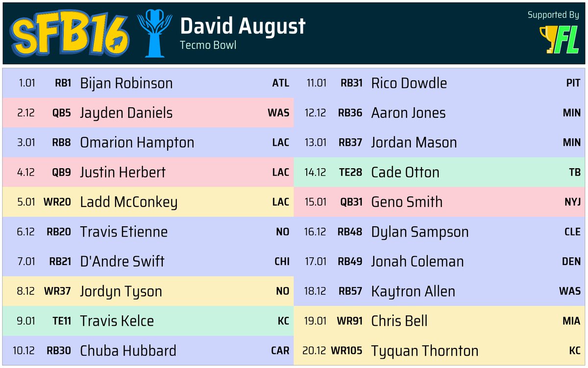 DiamondDave1969's tweet photo. My #SFB16 draft is complete as of this morning. EVERY YEAR I go into it with a strategy, and every year I throw that out of the window by round 3, because it NEVER goes how I would expect. I loved the DC Live draft event. @GoingFor2Live .. I have an unusual team 11RB https://t.co/f4AJoT2IEx