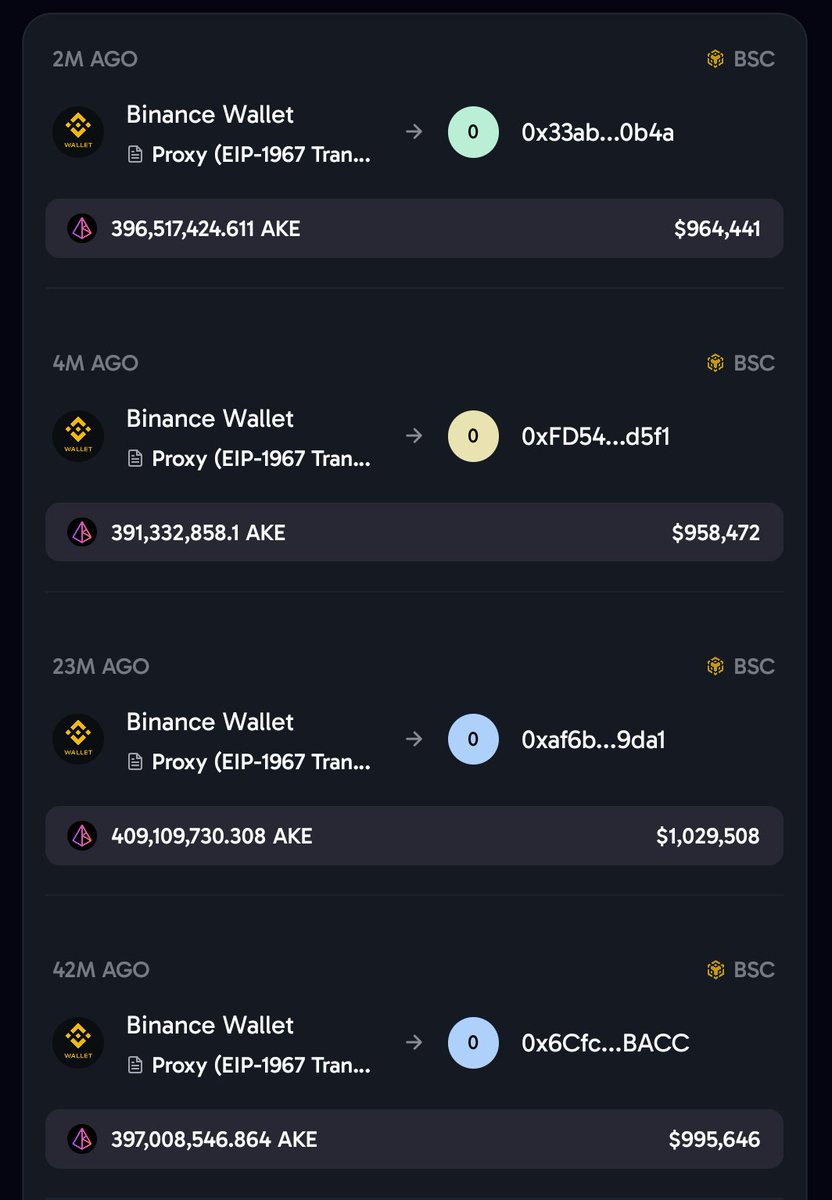 ArslanOnChain's tweet photo. $AKE update: 
One wallet just sent 2B AKE (~$5M) to Gateio

That wallet is now out of range.

At the same time, other wallets are still accumulating.

Liquidity is sitting around 0.0027 while price is freezing near 0.0025.

I closed my long here because this zone is turning risky.

Not a place to chase. Not a place to overleverage.

Watch the wallet flow. That will decide the next move. 👀