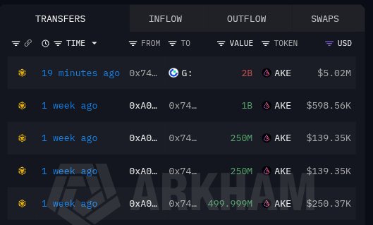 ArslanOnChain's tweet photo. $AKE update: 
One wallet just sent 2B AKE (~$5M) to Gateio

That wallet is now out of range.

At the same time, other wallets are still accumulating.

Liquidity is sitting around 0.0027 while price is freezing near 0.0025.

I closed my long here because this zone is turning risky.

Not a place to chase. Not a place to overleverage.

Watch the wallet flow. That will decide the next move. 👀