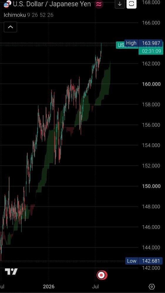 crypto_trade258's tweet photo. If the 10-year yield crosses 3% and USD/JPY crosses 170, it could start a global catastrophe. High Japanese government debt and BOJ contraction are very scary. https://t.co/rsWn9vT9zr