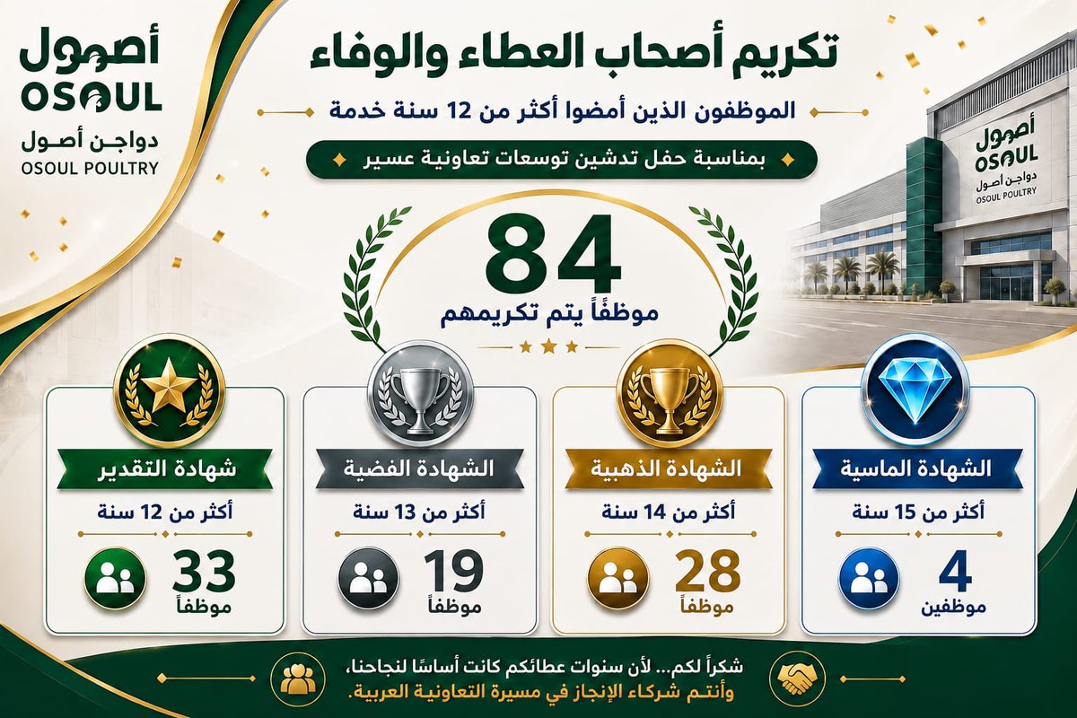 AbdullahKadman's tweet photo. @Osoul_Poultry @cscs_sa 

اللهم لك الحمد والشكر على ما أنعمت به علينا  من نِعَمٍ لا تُحصى.
ولك الحمد يا رب أن هديتنا  إلى أن نحب الخير للاخرين ونفرح به ، وأن نجد سعادتنا  في نفعهم.

ما سعينا يومًا لأن يكون النجاح إلا نجاحا للجميع ،  وحرصنا سويا كفريق عمل واحد بأن يكون ما نتعلمه  وما نبنيه  طريقًا ينتفع به الجميع . فالسعادة الحقيقية عندنا  أن نرى  الخير يمتد إلى الآخرين، وأن يبقى الأثر بعد انقضاء العمر.

وأسأل الله أن يجعل ذلك خالصًا لوجهه الكريم، وأن ينفع به ما دامت السموات والأرض .
#السعودية_العظمى #من_تجارب_العمر