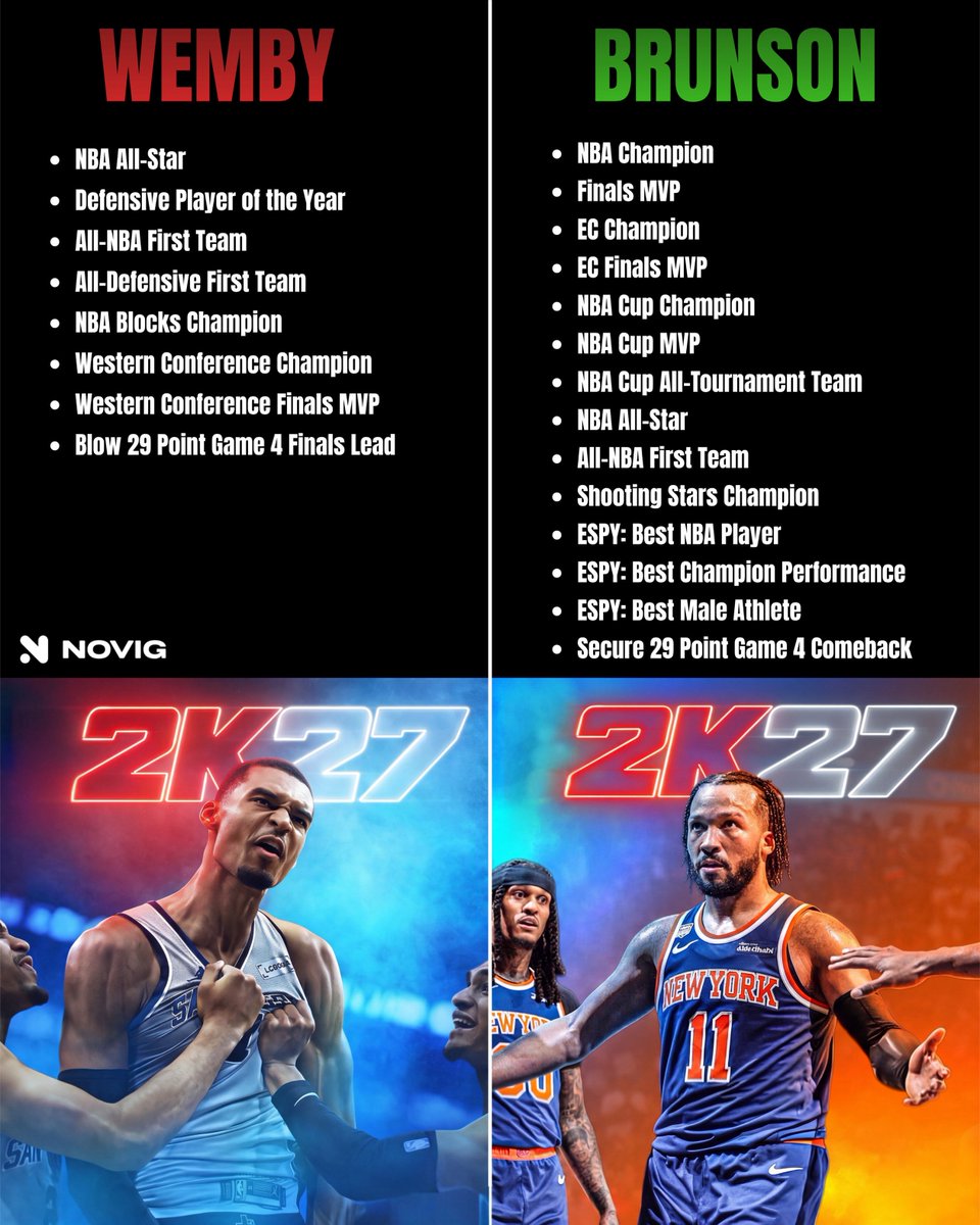 Novig's tweet photo. Should Jalen Brunson have been the cover athlete for NBA 2K27?

Celtics Win → Tatum Cover (2K25) Thunder Win → SGA Cover (2K26)

Knicks Win → Wemby cover (2K27)? https://t.co/xCFncHm30j