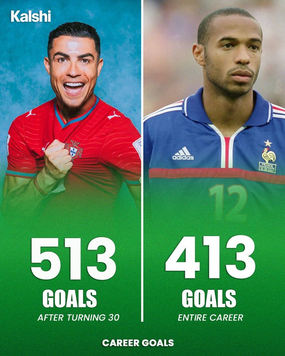 KalshiSports's tweet photo. 🚨| Cristiano Ronaldo has outscored Thierry Henry’s entire career tally by 100 goals since turning 30. 🤯🔥 https://t.co/7FaqahWj14