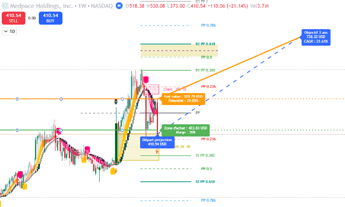 Robsteve20's tweet photo. $MEDP A great asset bought at the wrong price can become a bad investment; the entry price matters just as much as the quality https://t.co/oNL7jGBM5r